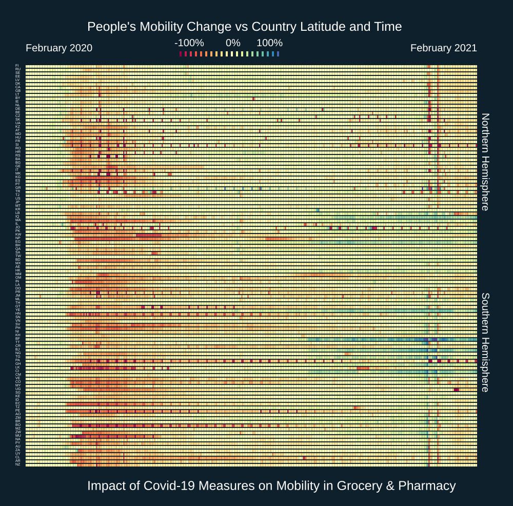 Grocery and Pharmacy Mobility Retail and Recreation