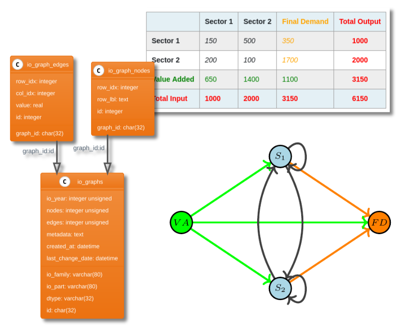 Portable Standardized Graph Formats for Input-Output Databases