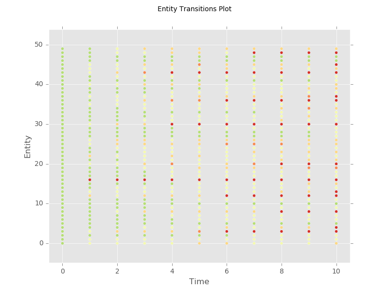 Stressed Migrations
