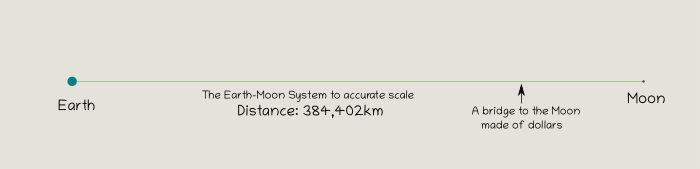 Earth Moon System